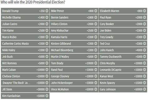 presidential odds 2020|2020 betting odds president.